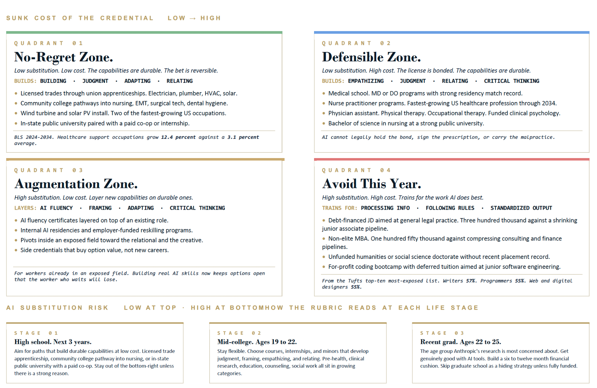 The Family Career Bet Rubric — four quadrants (No-Regret, Defensible, Augmentation, Avoid This Year) plotted against AI substitution risk and sunk cost of credential, with three life-stage reads beneath.